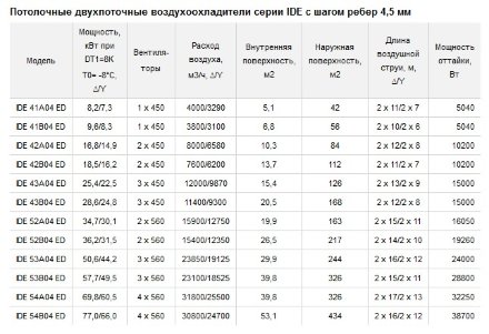 Потолочный двухпоточный воздухоохладитель ECO IDE 52A04 ED ECO Потолочный двухпоточный воздухоохладитель ECO IDE 52A04 ED ECO