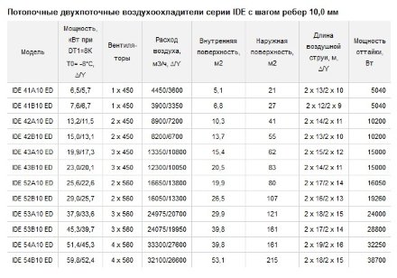 Потолочный двухпоточный воздухоохладитель ECO IDE 42B10 ED ECO Потолочный двухпоточный воздухоохладитель ECO IDE 42B10 ED ECO