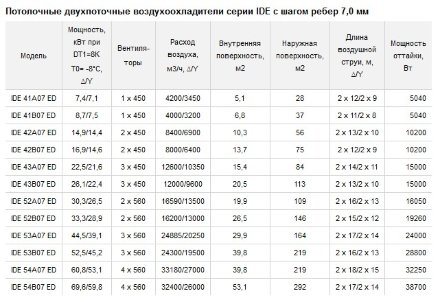 Воздухоохладитель (теплообменник) IDE 53B07 W24 ED ECO